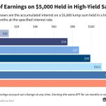 High Yield Savings Rates: Maximize Your Earnings Today!